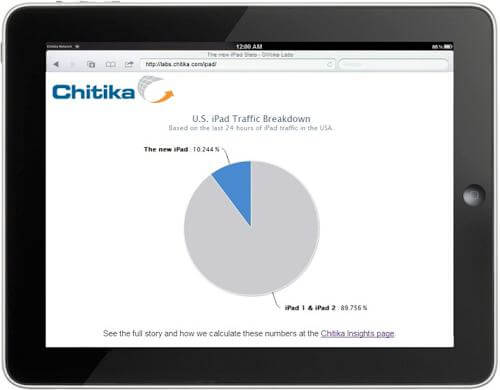 Chitika iPad3 Chitika iPad3