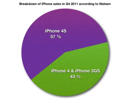 Nielsen-iPhone-Q4-2011 Nielsen-iPhone-Q4-2011