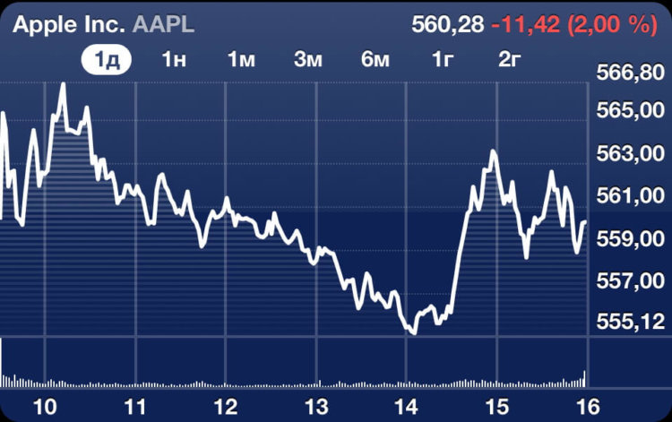 Акции Apple вернулись к росту Акции Apple вернулись к росту