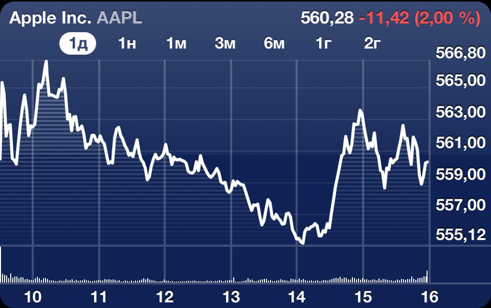 Акции Apple вернулись к росту Акции Apple вернулись к росту
