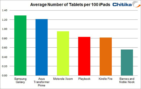 Apple iPad контролирует 95 % веб-трафика планшетов. Фото.