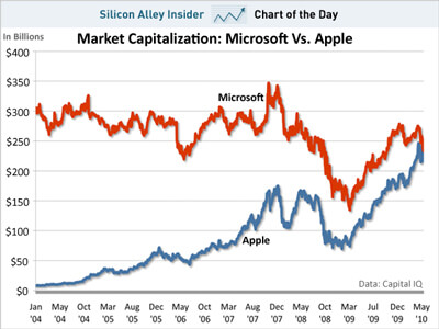 chart-of-the-dat-apple-microsoft-market-capitalization-may-2010 chart-of-the-dat-apple-microsoft-market-capitalization-may-2010