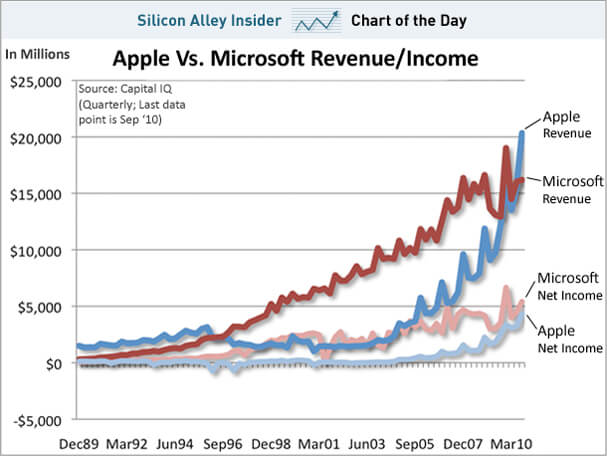 chart-of-the-day-microsoft-vs-apple-revenue-income-oct-2010 chart-of-the-day-microsoft-vs-apple-revenue-income-oct-2010