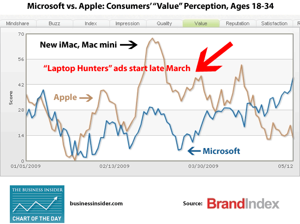 microsoft_v_apple_brandindex (1) microsoft_v_apple_brandindex (1)