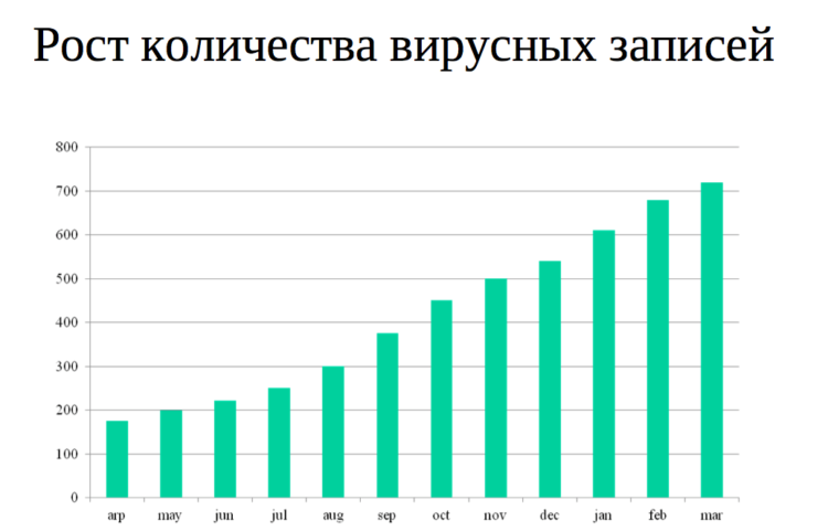 Рост числа вирусных записей Рост числа вирусных записей