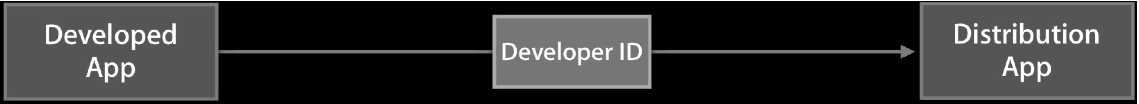 developer-id-app developer-id-app