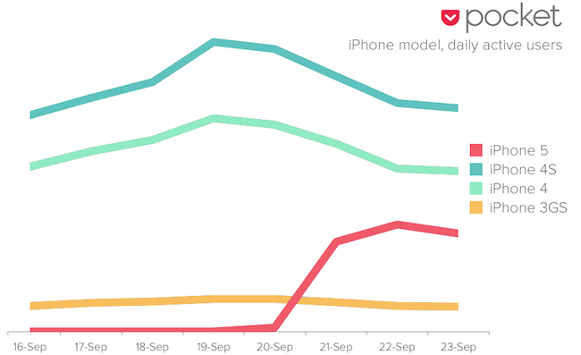 Новый iPhone 5 распространяется с очень высокой скоростью Новый iPhone 5 распространяется с очень высокой скоростью
