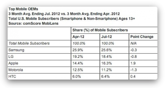 Исследование ComScore за период апрель-июль Исследование ComScore за период апрель-июль
