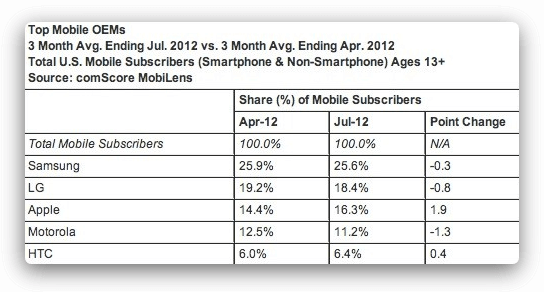 Исследование ComScore за период апрель-июль Исследование ComScore за период апрель-июль
