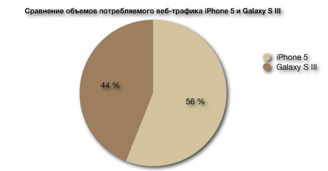 Графическое сравнение объемов потребленного веб-трафика Графическое сравнение объемов потребленного веб-трафика