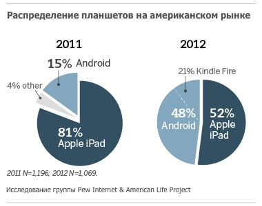 Исследование процентного распределения планшетов в США Исследование процентного распределения планшетов в США