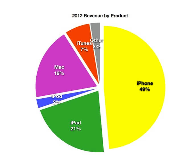 revenue revenue