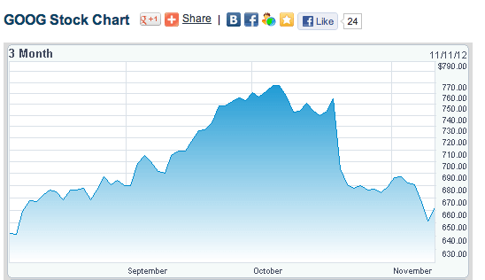 google-stock4