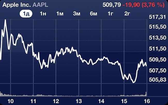 Apple разочаровывает Уолл-стрит. Фото.