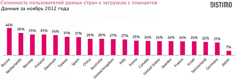 В России самый высокий процент загрузок с iPad В России самый высокий процент загрузок с iPad