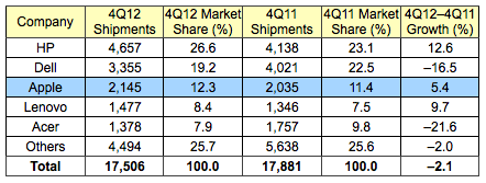 Данные Gartner за 4 квартал 2012 года Данные Gartner за 4 квартал 2012 года