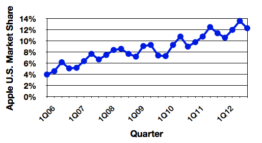 Данные Gartner за 4 квартал 2012 года Данные Gartner за 4 квартал 2012 года