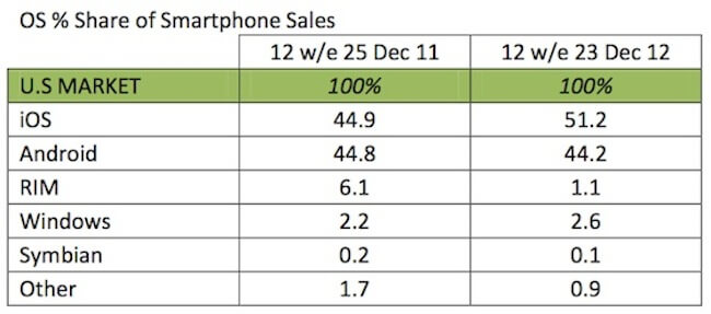 Приятные цифры kantar_dec12_us_smartphones