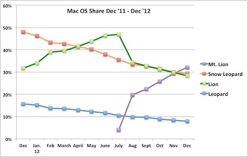 Доля OS X ML Доля OS X ML