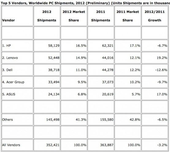 zdnet-idc-2012 zdnet-idc-2012