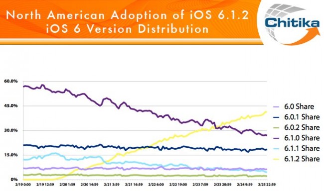 Темпы обновления iOS по версиям Темпы обновления iOS по версиям