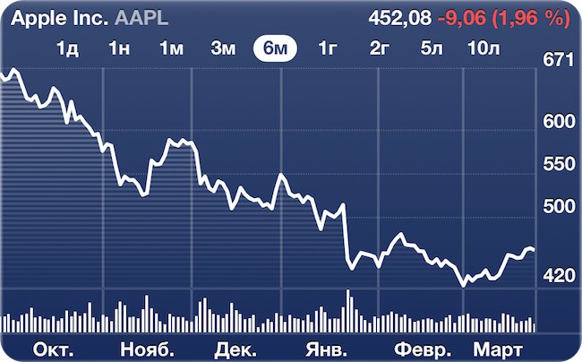 Акции Apple Акции Apple