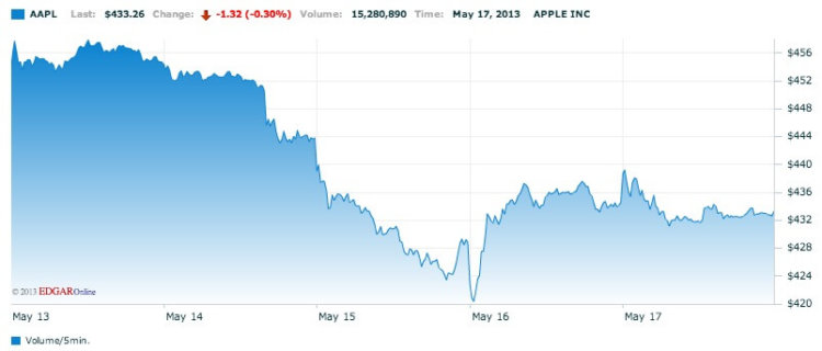aapl aapl