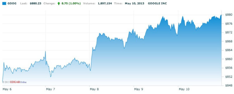 Акции Google Акции Google