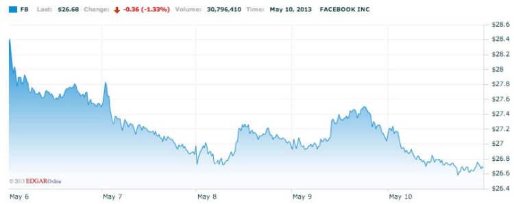 Акции Facebook Акции Microsoft