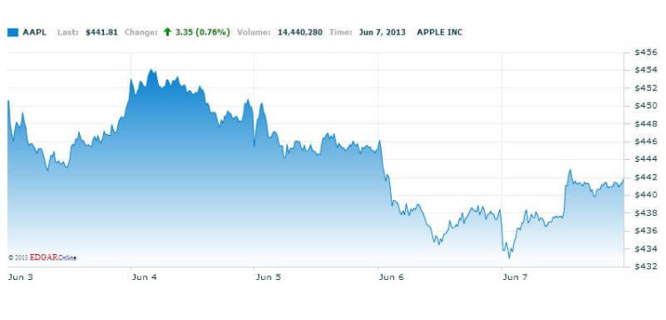 Apple Apple