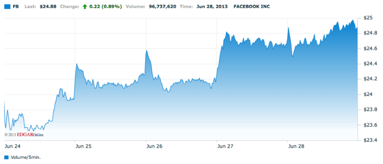 Facebook Facebook