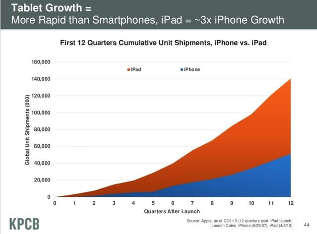 Рост iPad впечатляет Рост iPad впечатляет