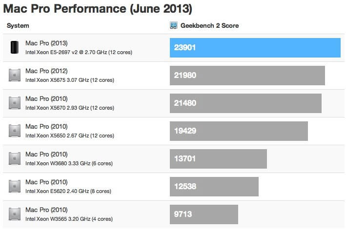 Сравнение версий Mac Pro по баллам Geekbench Сравнение версий Mac Pro по баллам Geekbench