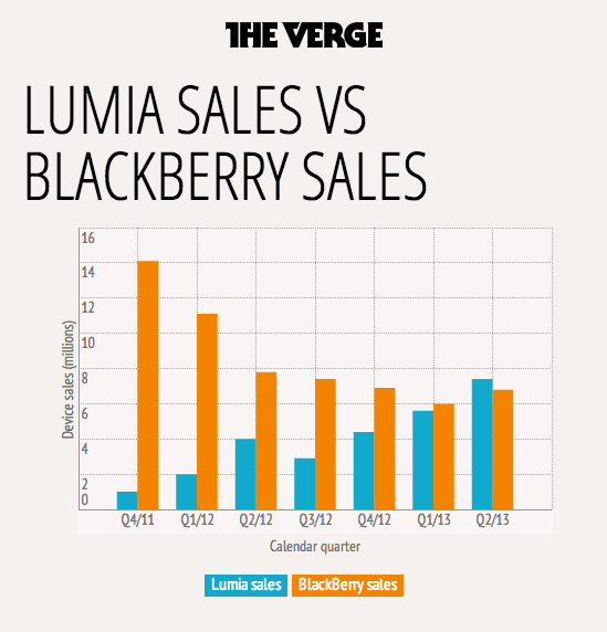 Lumia против BlackBerry Lumia против BlackBerry