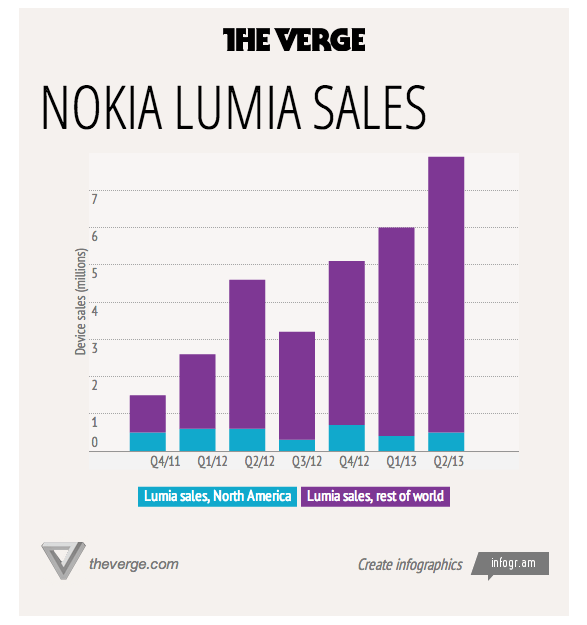 Продажи Lumia Продажи Lumia