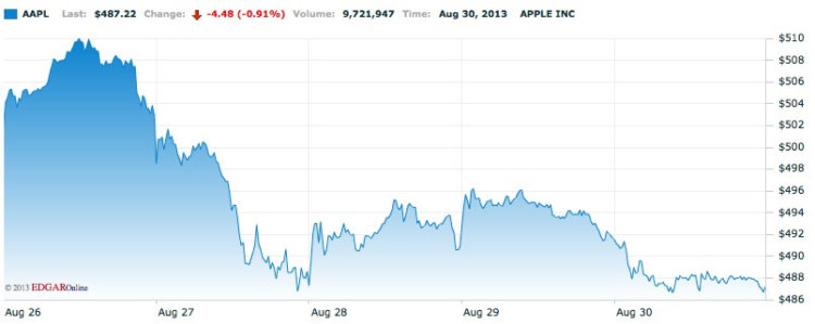 Apple Apple