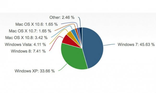 Доля Windows растет Доля Windows растет