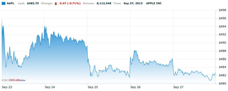 Apple Apple