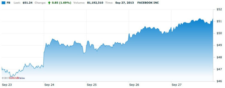 Facebook Facebook