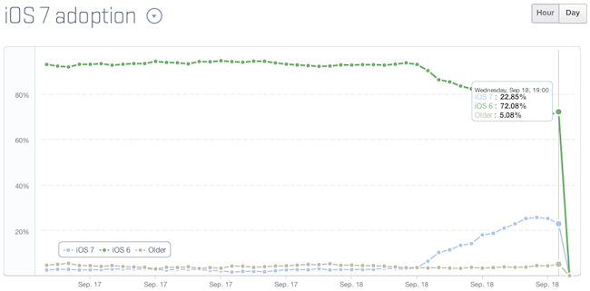 Процент перехода на iOS 7 Процент перехода на iOS 7