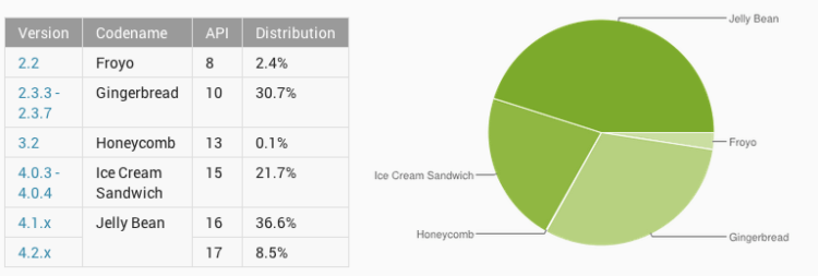 Процент перехода на JellyBean