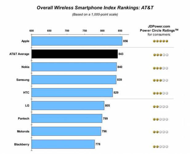 AT&T AT&T