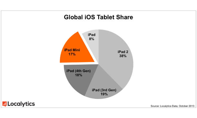 iPad 2 iPad 2