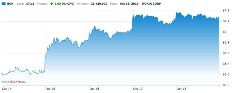 Nokia Nokia