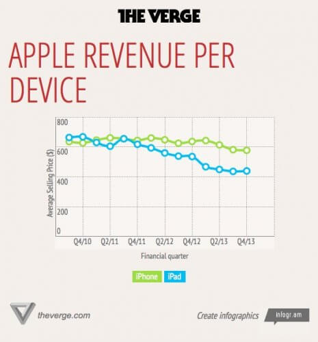 Доходы Apple от продажи iPhone и iPad Доходы Apple от продажи iPhone и iPad