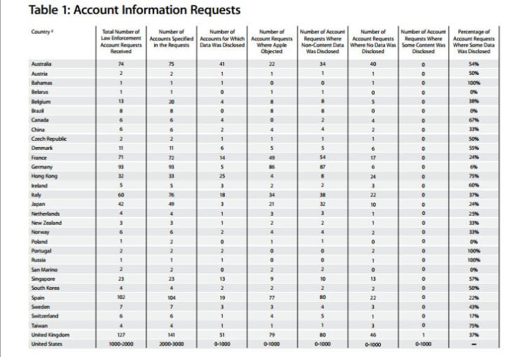 Account Information Requests Account Information Requests