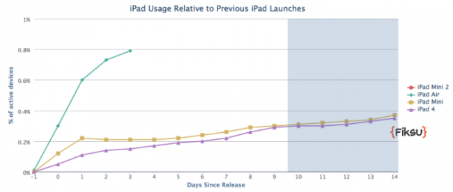 Пользователи iPad Air Пользователи iPad Air