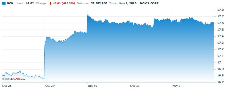 Nokia Nokia