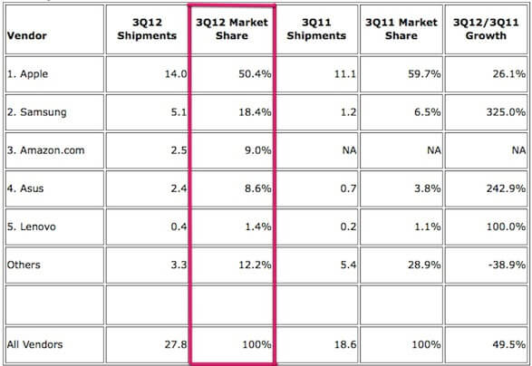 Данные за Q3 2012 Данные за Q3 2012
