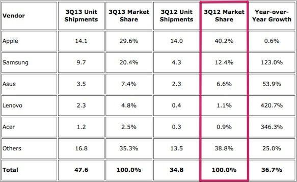 Данные за Q3 2013 Данные за Q3 2013